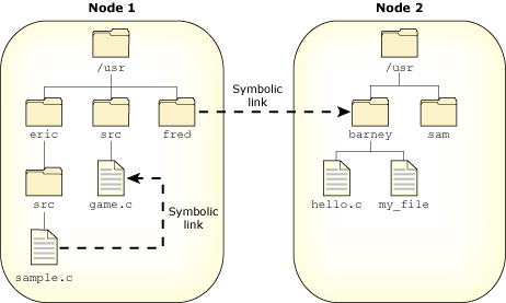 Two nodes using symbolic links