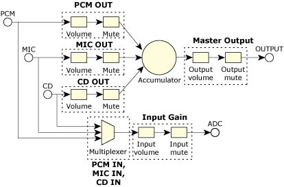 Groups in an audio mixer