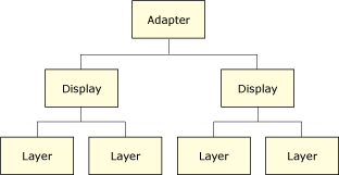 Device, display, and layer hierarchy