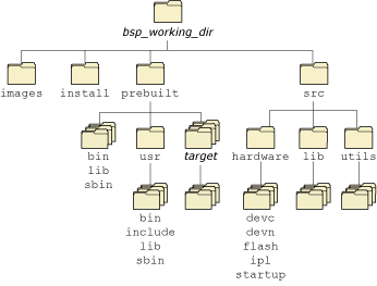 BSP directory tree