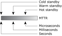 MTTR spectrum