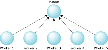 One master, multiple workers