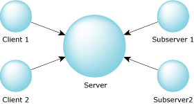 Server/subserver model