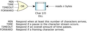 Char I/O conditions
