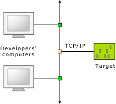 Multiple hosts debugging a single target