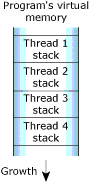 Memory, stack 2