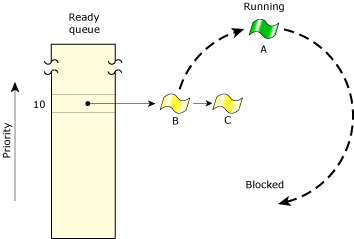 Figure showing scheduling of equal-priority threads