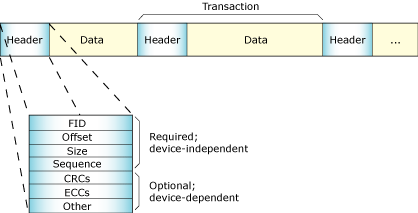 Embedded Transaction filesystem diagram