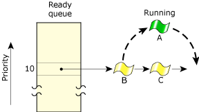Figure showing round-robin scheduling