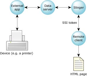Figure showing dataserver example.