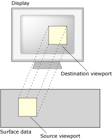 Source and destination viewports.