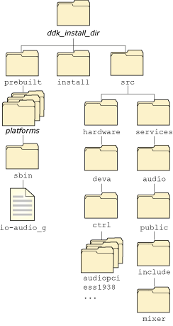 Audio DDK directories