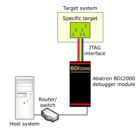Architecture for connecting the Abatron BDI2000 Debugger to your host
                        machine