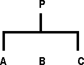 Process P with three children, A, B, and C