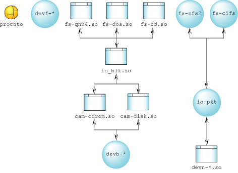 Neutrino filesystem diagram