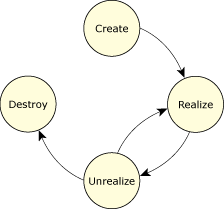 widget life cycle