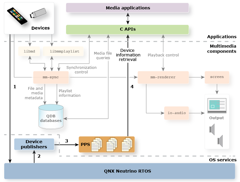 Multimedia architecture diagram with device components highlighted and their order of interaction enumerated