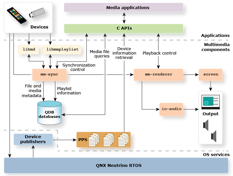 Architectural diagram showing applications, multimedia components, and OS services that work together to support media synchronization and playback in the QNX SDK for Apps and Media