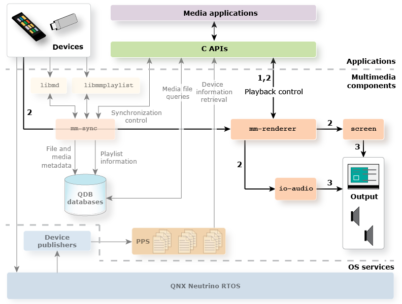 Multimedia architecture diagram with playback components highlighted and their order of interaction enumerated