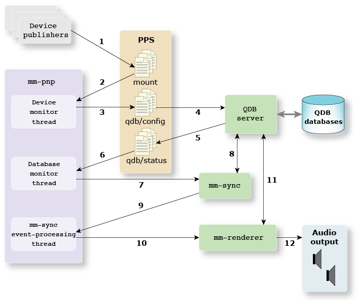 Multimedia architecture overview