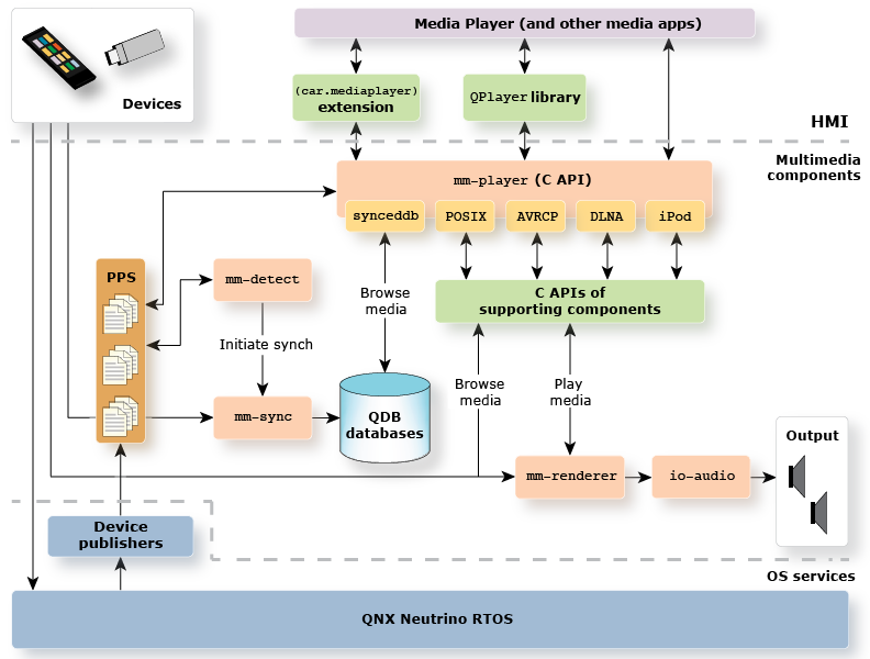 Architectural diagram showing HMI components, multimedia services, and OS services that work together to support media synchronization, browsing, and playback
