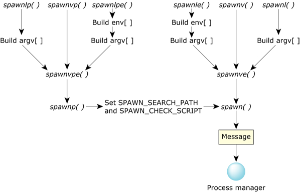 How the spawn functions are related