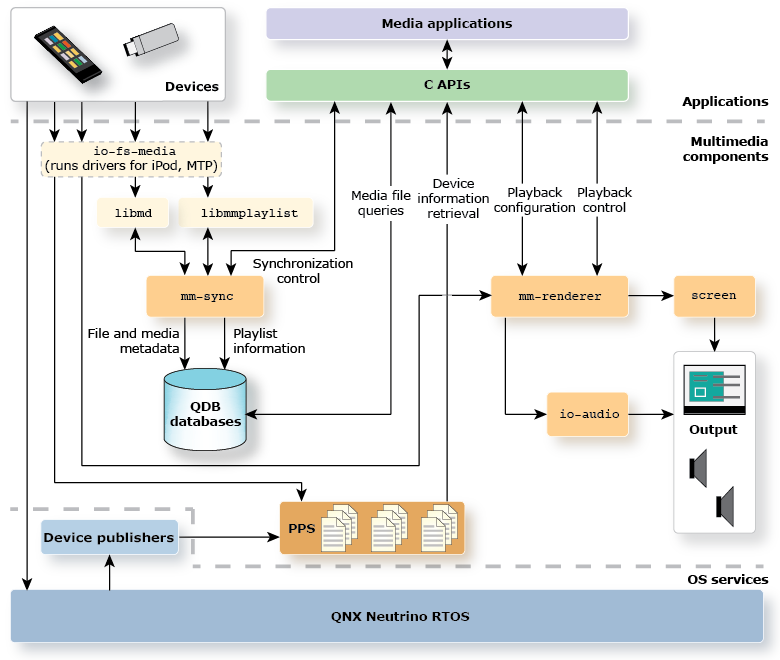 Architectural diagram showing applications, multimedia components, and OS services that work together to support media synchronization and playback in the QNX SDK for Apps and Media