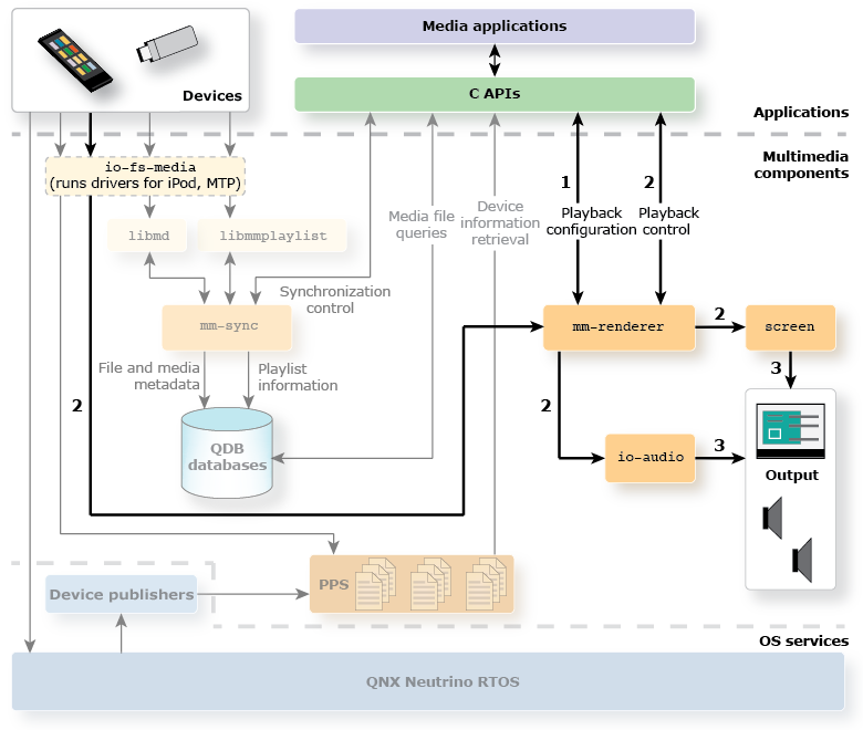 Multimedia architecture diagram with playback components highlighted and their order of interaction enumerated