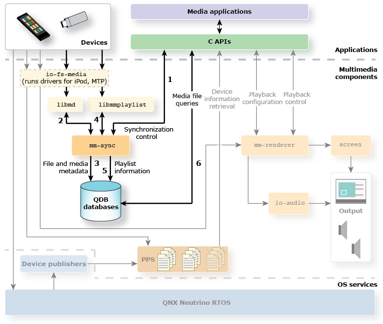 Multimedia architecture diagram with synchronization components highlighted and their order of interaction enumerated