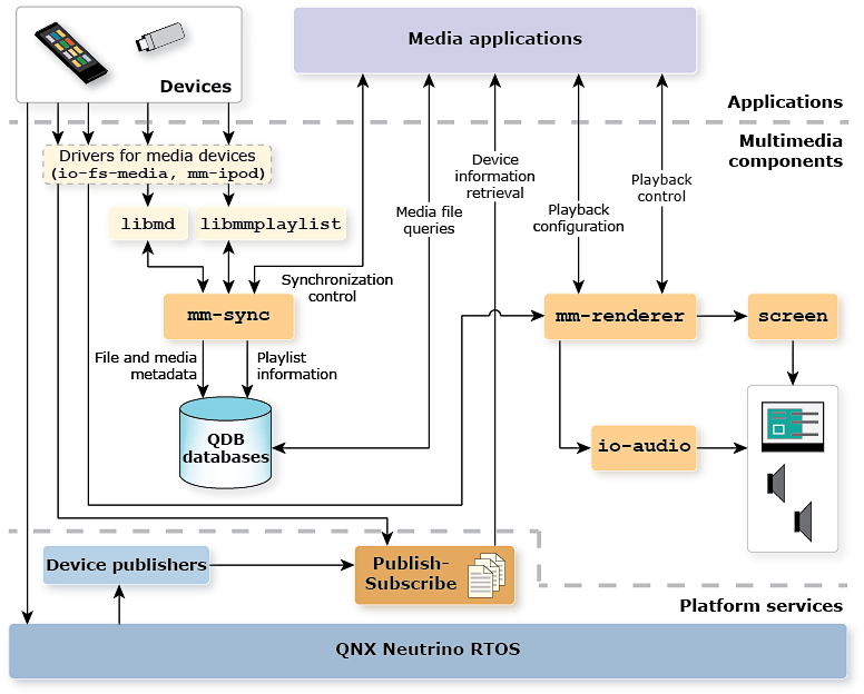 Architectural diagram showing applications, multimedia components, and platform services that work together to support media detection, synchronization, and playback