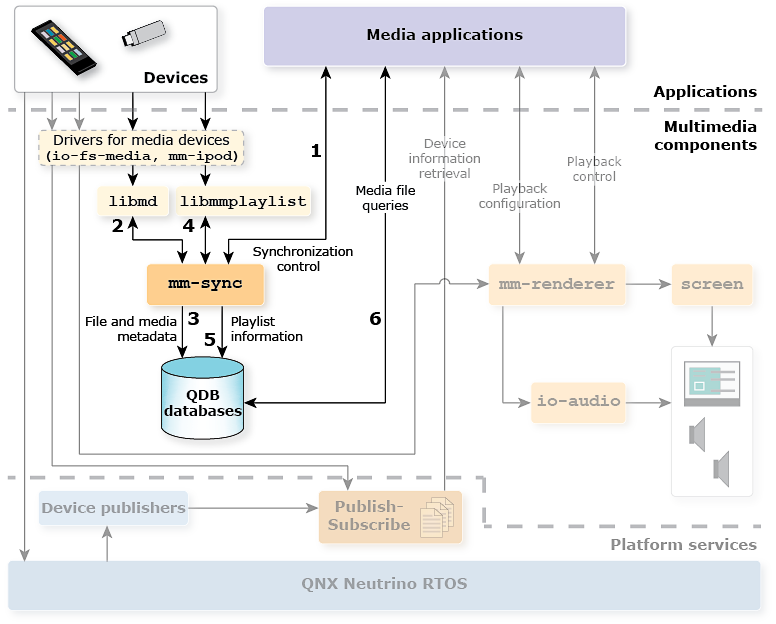 Multimedia architecture diagram with synchronization components highlighted and their order of interaction enumerated