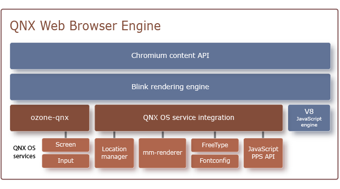 QNX Web Browser architecture