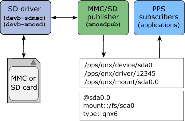 Architectural diagram showing mmcsdpub and the SD driver it uses to learn of card insertions and to retrieve device information, which it publishes through PPS