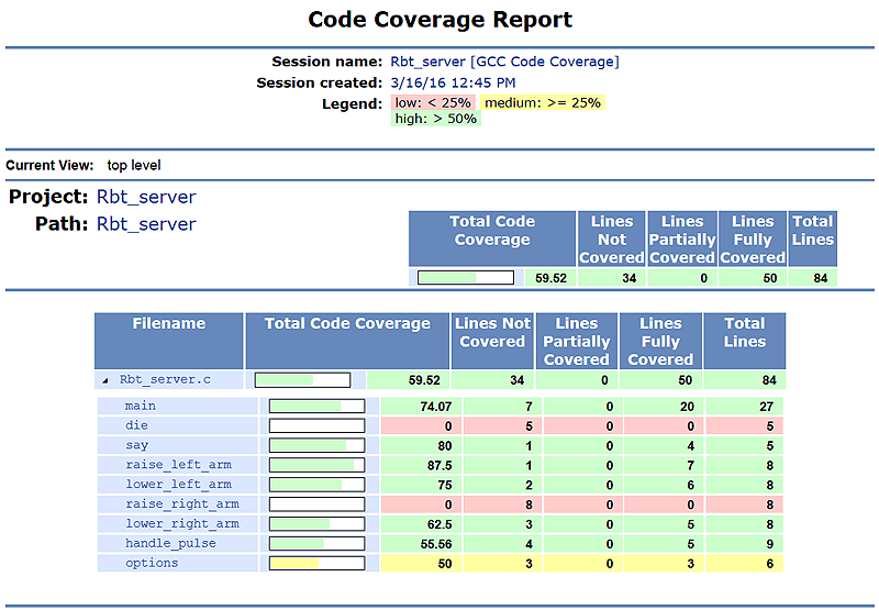 Screenshot of HTML content of code coverage report, which shows coverage measurements in tables.