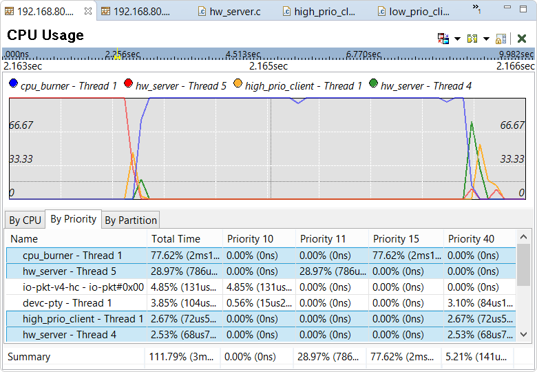 Screenshot of CPU Usage pane showing CPU usage levels for three selected threads over a very short timeframe