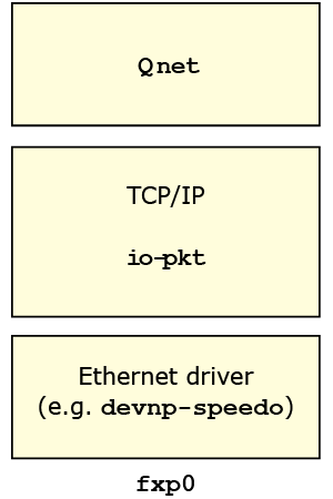 Qnet layers with IP encapsulation