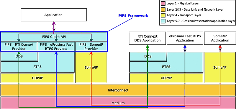 Diagram showing how PiPS sits at the OSI presentation layer, between client applications and the publish-subscribe middleware