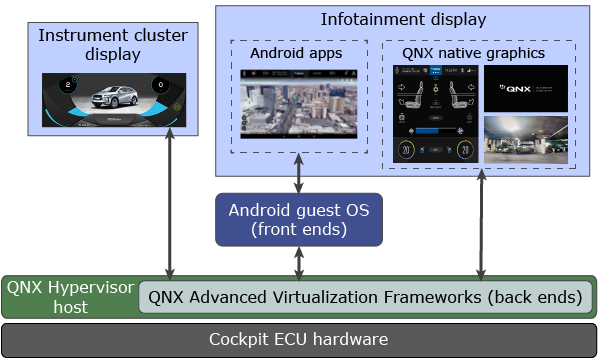 Architecture diagram showing multiple displays managed by hypervisor host and guest, and specific graphical elements supported by each