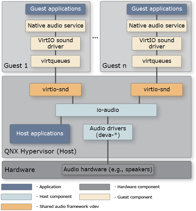 Architectural diagram showing how guest, host, and hardware components interact to allow guest and host applications to share audio devices