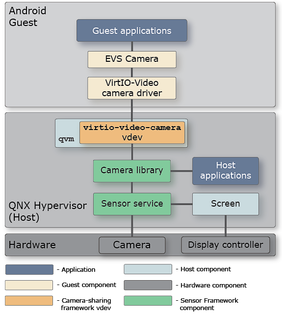Architectural diagram showing how guest, host, and hardware components interact to allow guest applications to use cameras connected to the host