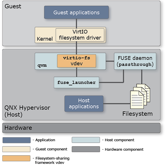 Architectural diagram showing how guest and host components interact to allow guest and host applications to access the same host directories