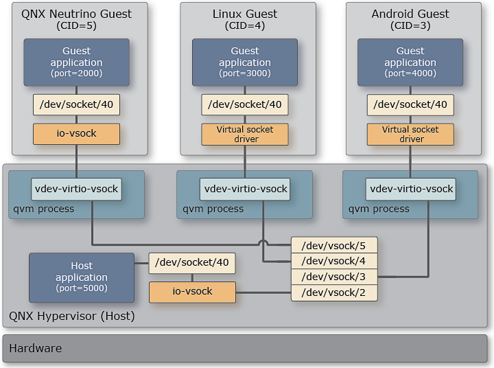 Architectural diagram showing how io-vsock and vdev-virtio-vsock interact with host and guest applications to provide socket communication
