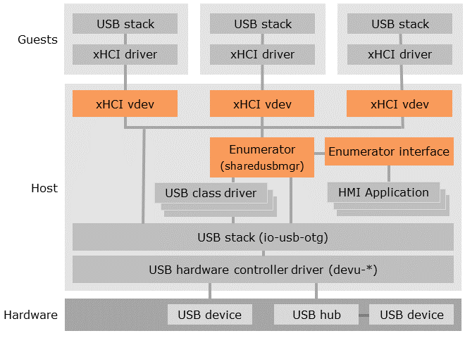 Architectural diagram showing how guest, host, and hardware components interact to allow guest and host applications to share USB devices