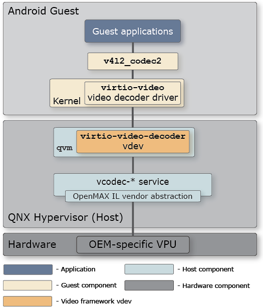 Architectural diagram showing how guest, host, and hardware components interact to allow guest applications to use the host's VPU to encode and decode video