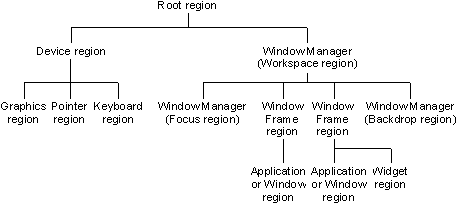 region hierarchy