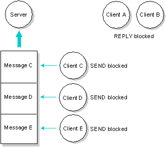 Figure showing blocked processes
