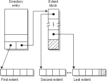 Figure showing file extents