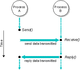Figure showing message passing between two processes