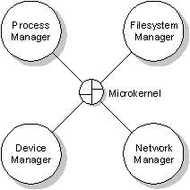 Figure showing Microkernel and System Managers