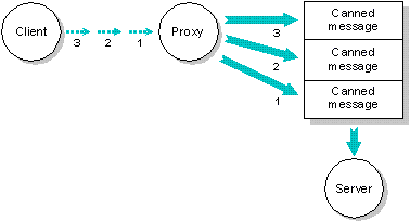 Figure showing a process triggering a proxy